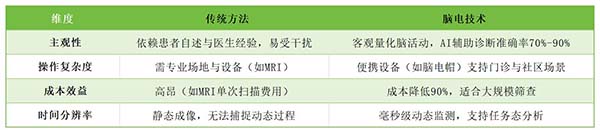 与传统筛查方法的对比与协同.jpg